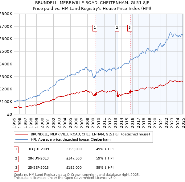 BRUNDELL, MERRIVILLE ROAD, CHELTENHAM, GL51 8JF: Price paid vs HM Land Registry's House Price Index