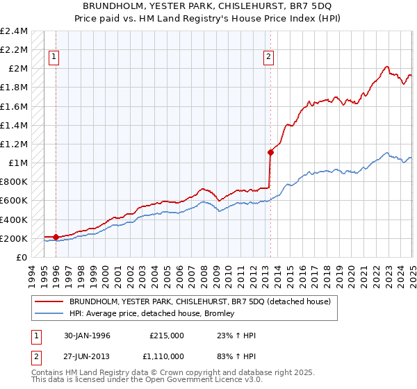 BRUNDHOLM, YESTER PARK, CHISLEHURST, BR7 5DQ: Price paid vs HM Land Registry's House Price Index
