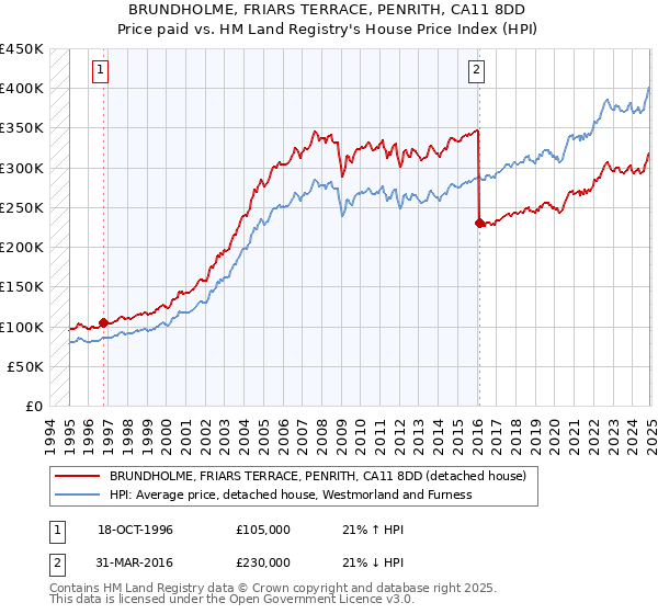 BRUNDHOLME, FRIARS TERRACE, PENRITH, CA11 8DD: Price paid vs HM Land Registry's House Price Index