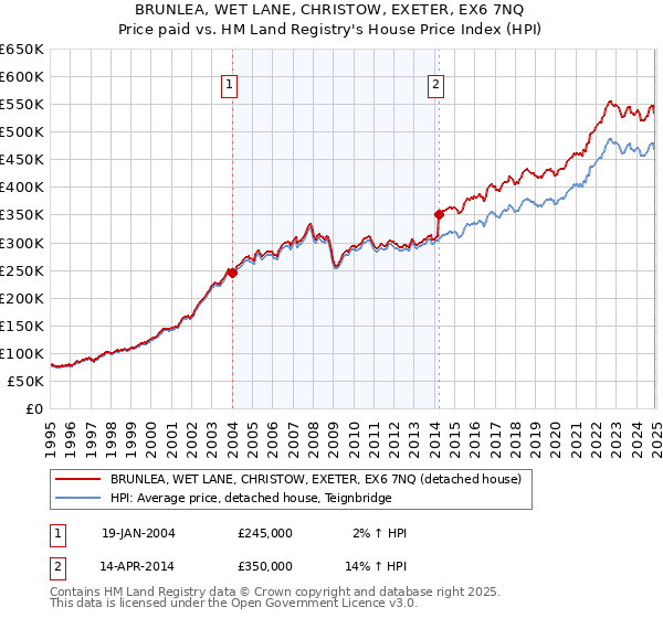 BRUNLEA, WET LANE, CHRISTOW, EXETER, EX6 7NQ: Price paid vs HM Land Registry's House Price Index