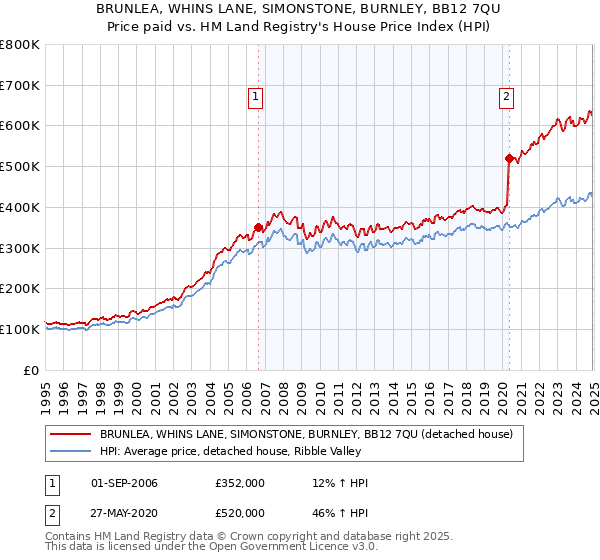 BRUNLEA, WHINS LANE, SIMONSTONE, BURNLEY, BB12 7QU: Price paid vs HM Land Registry's House Price Index