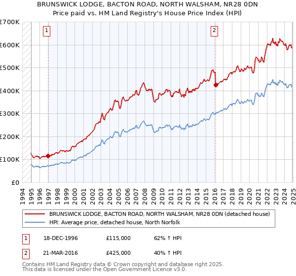 BRUNSWICK LODGE, BACTON ROAD, NORTH WALSHAM, NR28 0DN: Price paid vs HM Land Registry's House Price Index