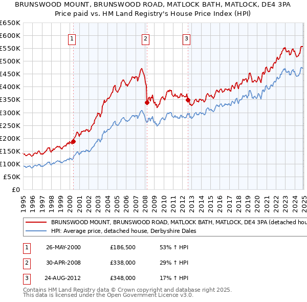 BRUNSWOOD MOUNT, BRUNSWOOD ROAD, MATLOCK BATH, MATLOCK, DE4 3PA: Price paid vs HM Land Registry's House Price Index