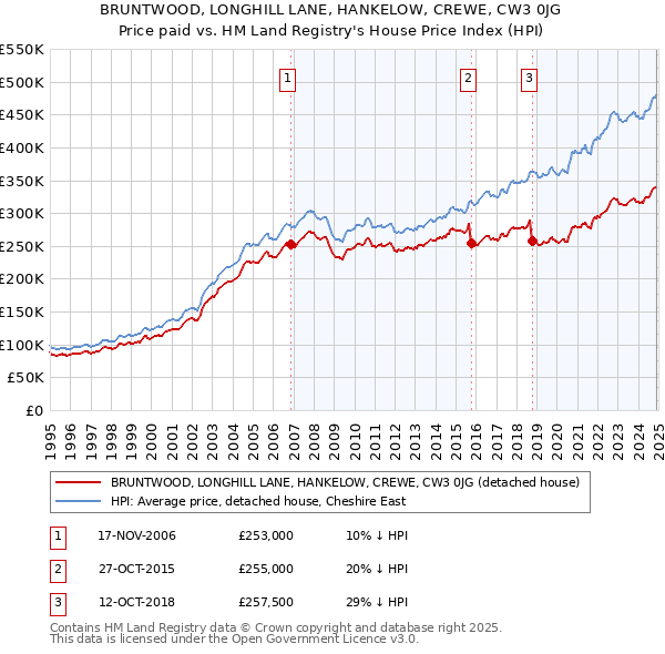 BRUNTWOOD, LONGHILL LANE, HANKELOW, CREWE, CW3 0JG: Price paid vs HM Land Registry's House Price Index