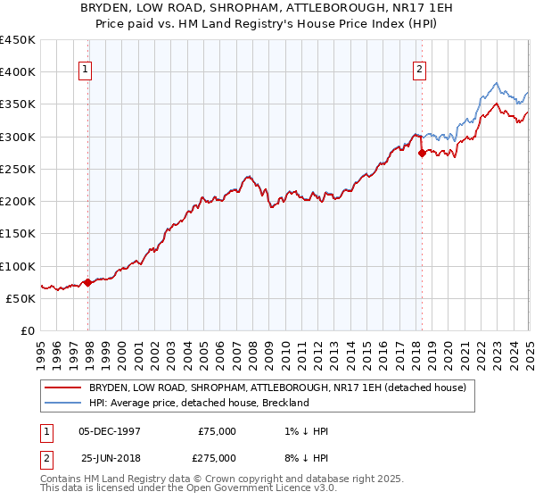 BRYDEN, LOW ROAD, SHROPHAM, ATTLEBOROUGH, NR17 1EH: Price paid vs HM Land Registry's House Price Index