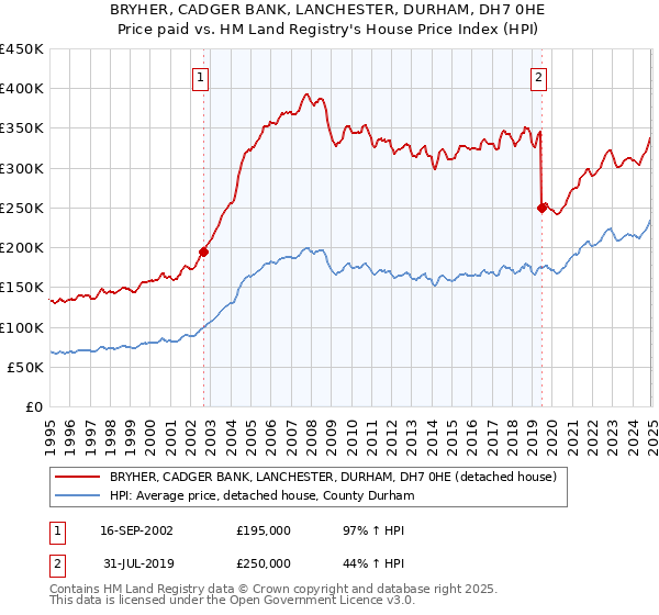 BRYHER, CADGER BANK, LANCHESTER, DURHAM, DH7 0HE: Price paid vs HM Land Registry's House Price Index
