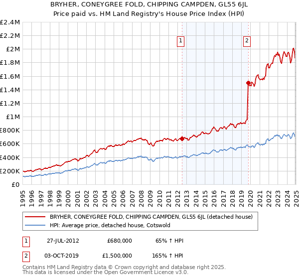 BRYHER, CONEYGREE FOLD, CHIPPING CAMPDEN, GL55 6JL: Price paid vs HM Land Registry's House Price Index