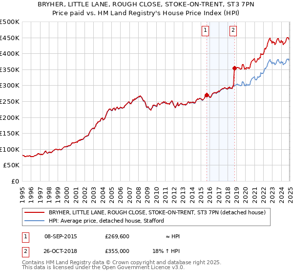 BRYHER, LITTLE LANE, ROUGH CLOSE, STOKE-ON-TRENT, ST3 7PN: Price paid vs HM Land Registry's House Price Index