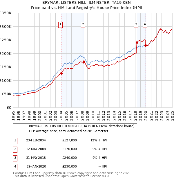 BRYMAR, LISTERS HILL, ILMINSTER, TA19 0EN: Price paid vs HM Land Registry's House Price Index