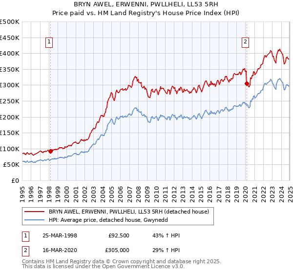 BRYN AWEL, ERWENNI, PWLLHELI, LL53 5RH: Price paid vs HM Land Registry's House Price Index