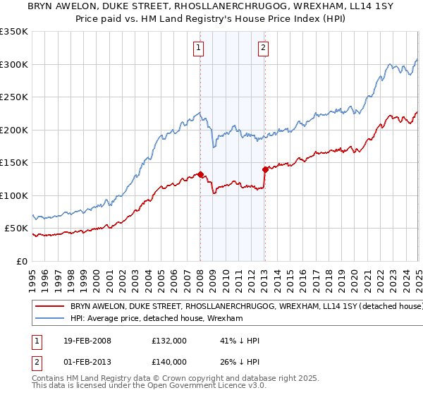 BRYN AWELON, DUKE STREET, RHOSLLANERCHRUGOG, WREXHAM, LL14 1SY: Price paid vs HM Land Registry's House Price Index