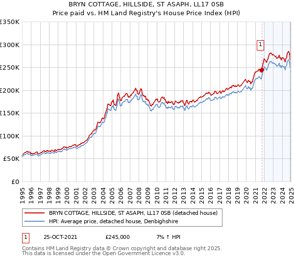 BRYN COTTAGE, HILLSIDE, ST ASAPH, LL17 0SB: Price paid vs HM Land Registry's House Price Index