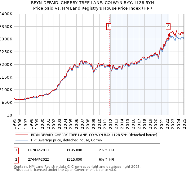 BRYN DEFAID, CHERRY TREE LANE, COLWYN BAY, LL28 5YH: Price paid vs HM Land Registry's House Price Index