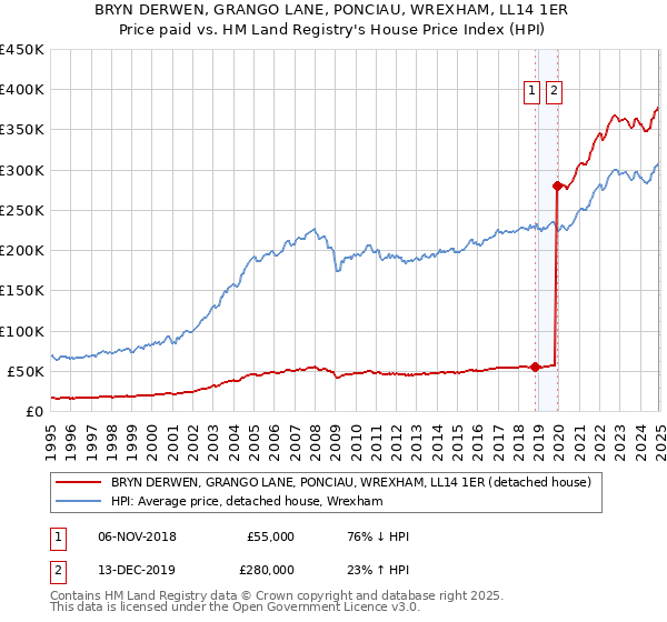 BRYN DERWEN, GRANGO LANE, PONCIAU, WREXHAM, LL14 1ER: Price paid vs HM Land Registry's House Price Index