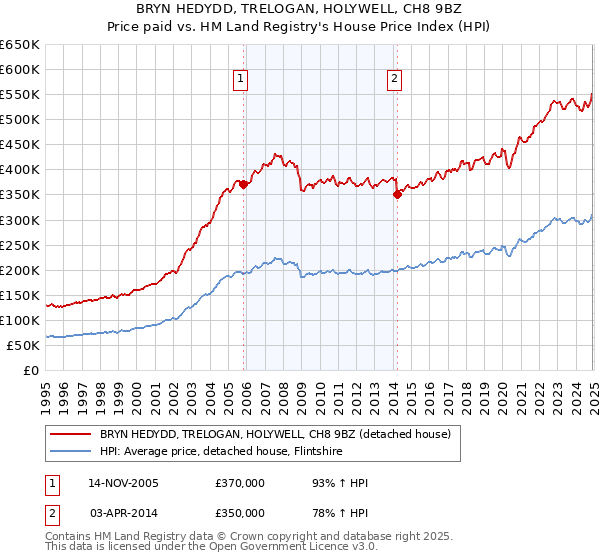 BRYN HEDYDD, TRELOGAN, HOLYWELL, CH8 9BZ: Price paid vs HM Land Registry's House Price Index
