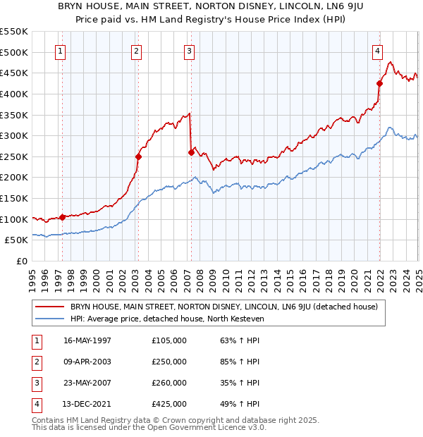 BRYN HOUSE, MAIN STREET, NORTON DISNEY, LINCOLN, LN6 9JU: Price paid vs HM Land Registry's House Price Index