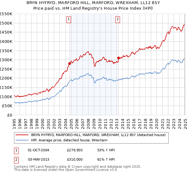 BRYN HYFRYD, MARFORD HILL, MARFORD, WREXHAM, LL12 8SY: Price paid vs HM Land Registry's House Price Index