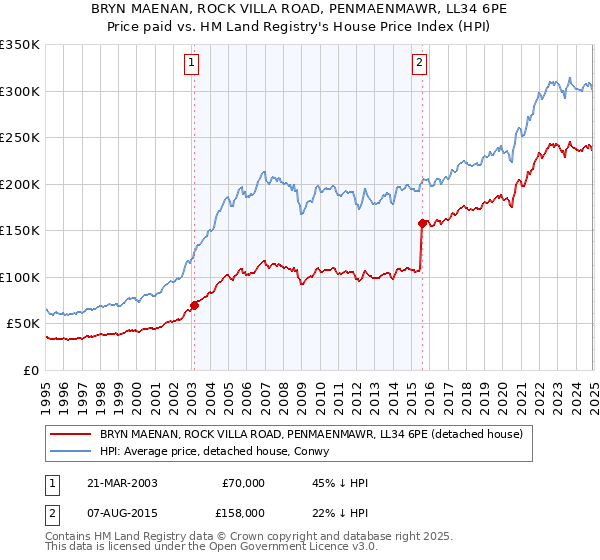 BRYN MAENAN, ROCK VILLA ROAD, PENMAENMAWR, LL34 6PE: Price paid vs HM Land Registry's House Price Index