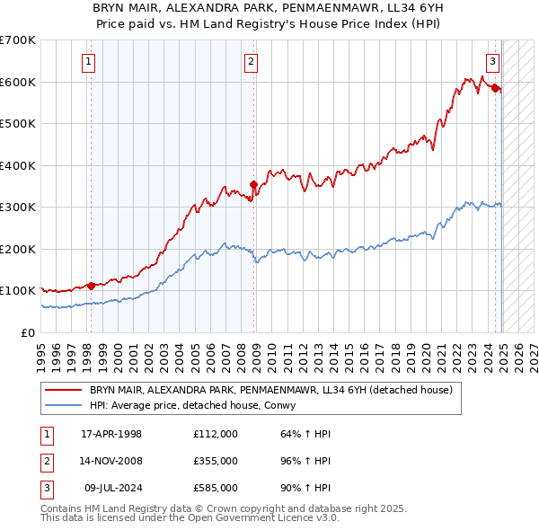 BRYN MAIR, ALEXANDRA PARK, PENMAENMAWR, LL34 6YH: Price paid vs HM Land Registry's House Price Index