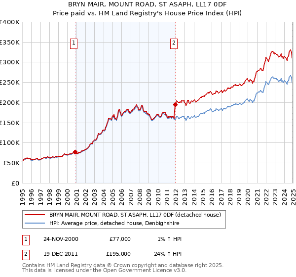 BRYN MAIR, MOUNT ROAD, ST ASAPH, LL17 0DF: Price paid vs HM Land Registry's House Price Index