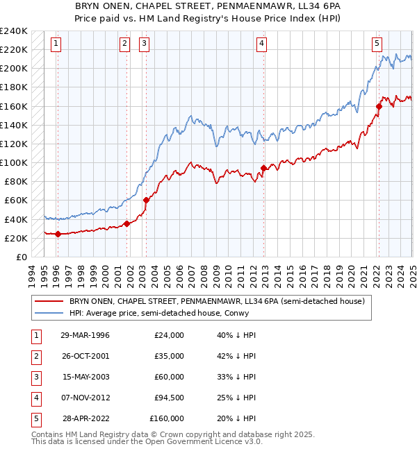 BRYN ONEN, CHAPEL STREET, PENMAENMAWR, LL34 6PA: Price paid vs HM Land Registry's House Price Index