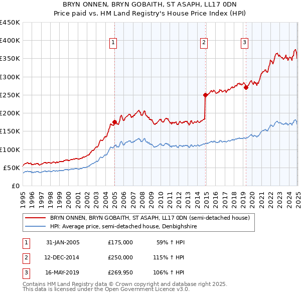 BRYN ONNEN, BRYN GOBAITH, ST ASAPH, LL17 0DN: Price paid vs HM Land Registry's House Price Index