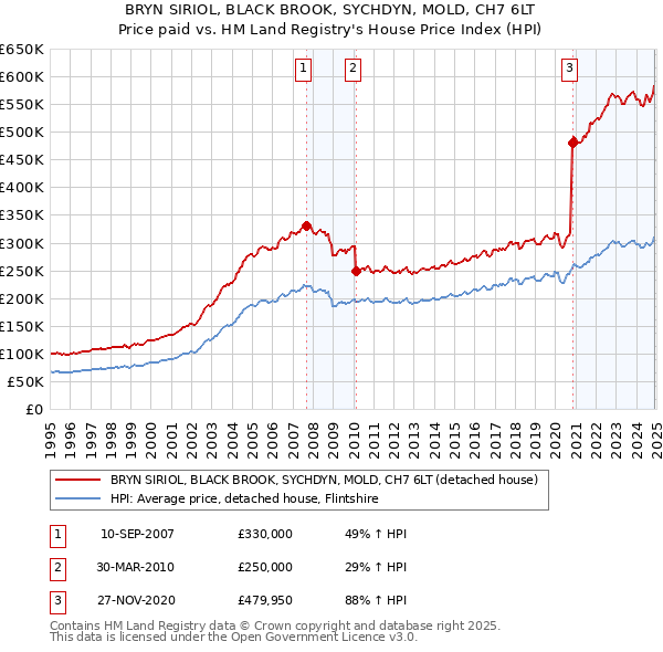 BRYN SIRIOL, BLACK BROOK, SYCHDYN, MOLD, CH7 6LT: Price paid vs HM Land Registry's House Price Index
