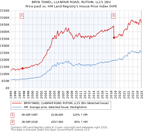BRYN TAWEL, LLANFAIR ROAD, RUTHIN, LL15 1BU: Price paid vs HM Land Registry's House Price Index