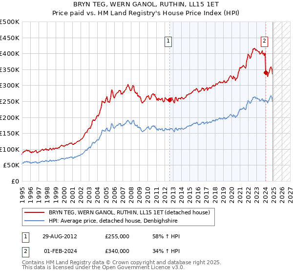 BRYN TEG, WERN GANOL, RUTHIN, LL15 1ET: Price paid vs HM Land Registry's House Price Index