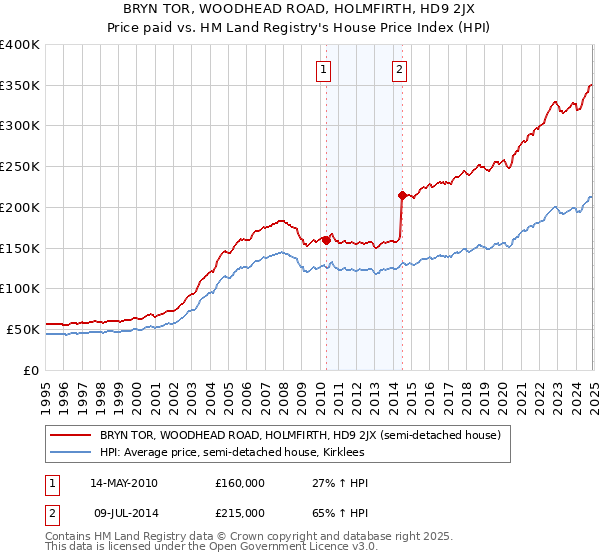 BRYN TOR, WOODHEAD ROAD, HOLMFIRTH, HD9 2JX: Price paid vs HM Land Registry's House Price Index