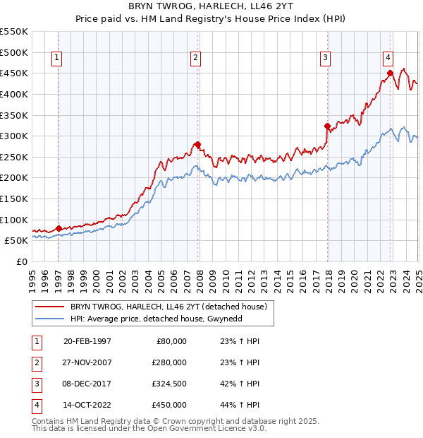 BRYN TWROG, HARLECH, LL46 2YT: Price paid vs HM Land Registry's House Price Index