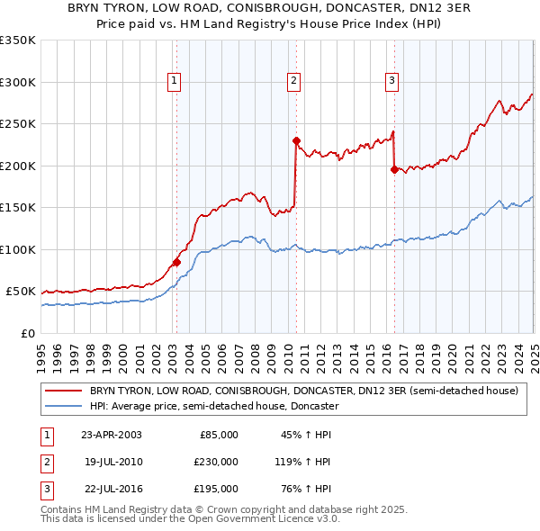 BRYN TYRON, LOW ROAD, CONISBROUGH, DONCASTER, DN12 3ER: Price paid vs HM Land Registry's House Price Index