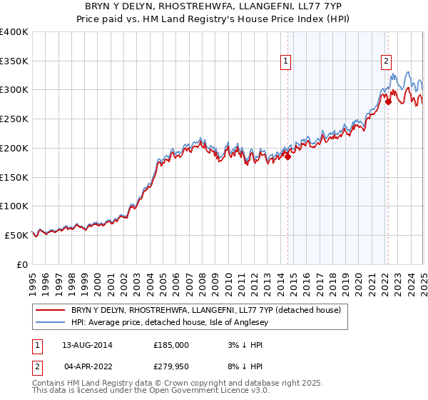 BRYN Y DELYN, RHOSTREHWFA, LLANGEFNI, LL77 7YP: Price paid vs HM Land Registry's House Price Index