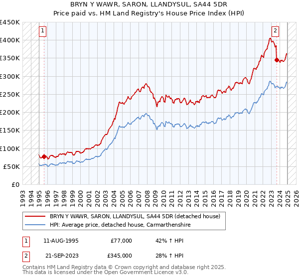 BRYN Y WAWR, SARON, LLANDYSUL, SA44 5DR: Price paid vs HM Land Registry's House Price Index