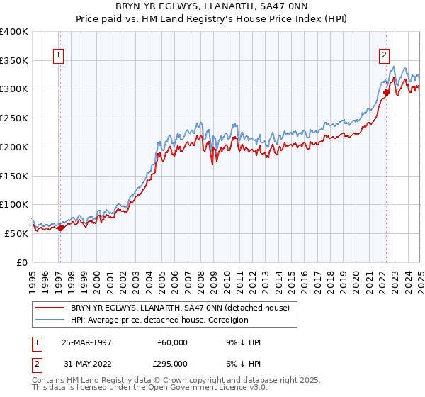 BRYN YR EGLWYS, LLANARTH, SA47 0NN: Price paid vs HM Land Registry's House Price Index
