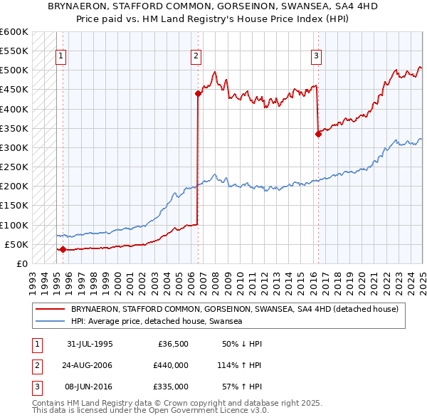 BRYNAERON, STAFFORD COMMON, GORSEINON, SWANSEA, SA4 4HD: Price paid vs HM Land Registry's House Price Index