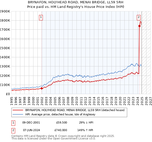 BRYNAFON, HOLYHEAD ROAD, MENAI BRIDGE, LL59 5RH: Price paid vs HM Land Registry's House Price Index