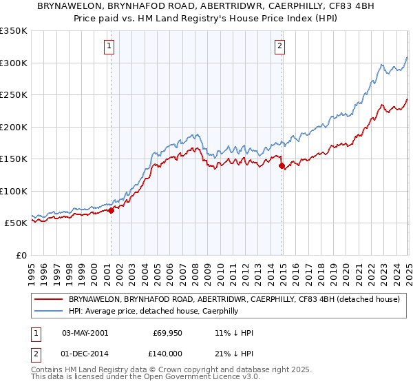 BRYNAWELON, BRYNHAFOD ROAD, ABERTRIDWR, CAERPHILLY, CF83 4BH: Price paid vs HM Land Registry's House Price Index