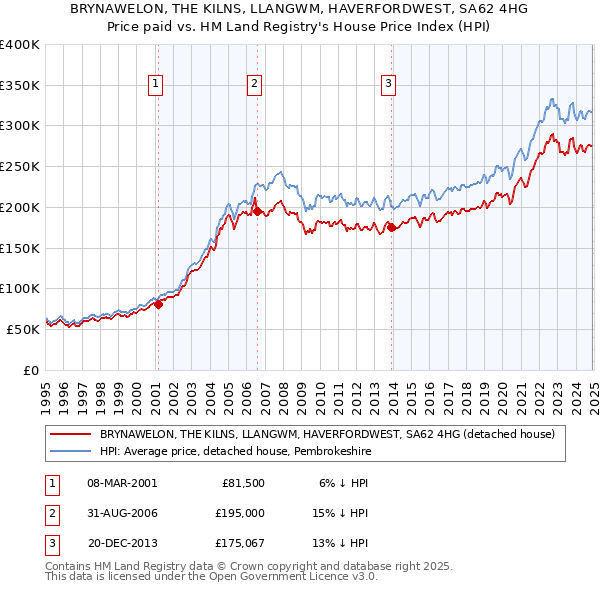 BRYNAWELON, THE KILNS, LLANGWM, HAVERFORDWEST, SA62 4HG: Price paid vs HM Land Registry's House Price Index