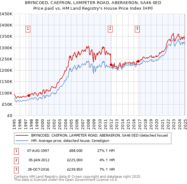 BRYNCOED, CAEFRON, LAMPETER ROAD, ABERAERON, SA46 0ED: Price paid vs HM Land Registry's House Price Index