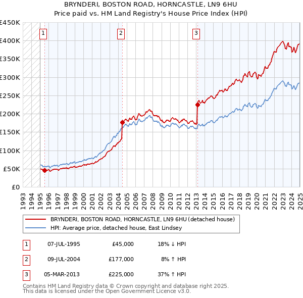 BRYNDERI, BOSTON ROAD, HORNCASTLE, LN9 6HU: Price paid vs HM Land Registry's House Price Index