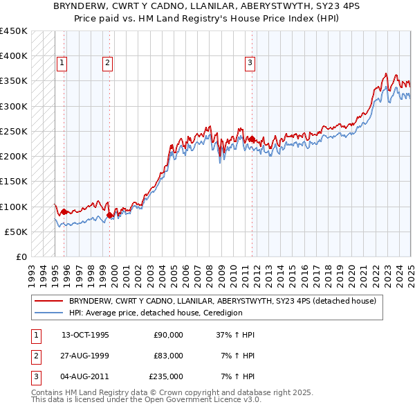 BRYNDERW, CWRT Y CADNO, LLANILAR, ABERYSTWYTH, SY23 4PS: Price paid vs HM Land Registry's House Price Index