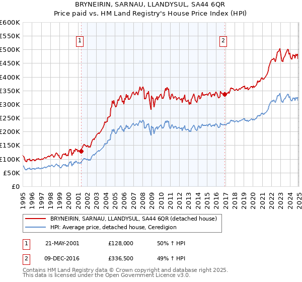 BRYNEIRIN, SARNAU, LLANDYSUL, SA44 6QR: Price paid vs HM Land Registry's House Price Index