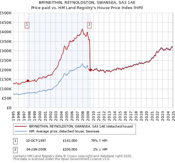 BRYNEITHIN, REYNOLDSTON, SWANSEA, SA3 1AE: Price paid vs HM Land Registry's House Price Index