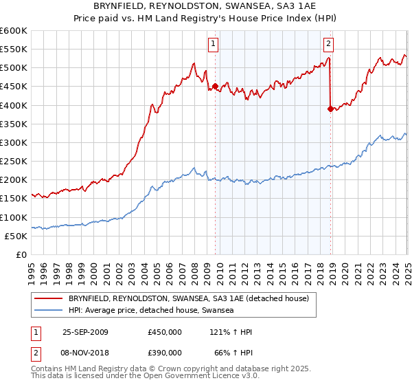 BRYNFIELD, REYNOLDSTON, SWANSEA, SA3 1AE: Price paid vs HM Land Registry's House Price Index