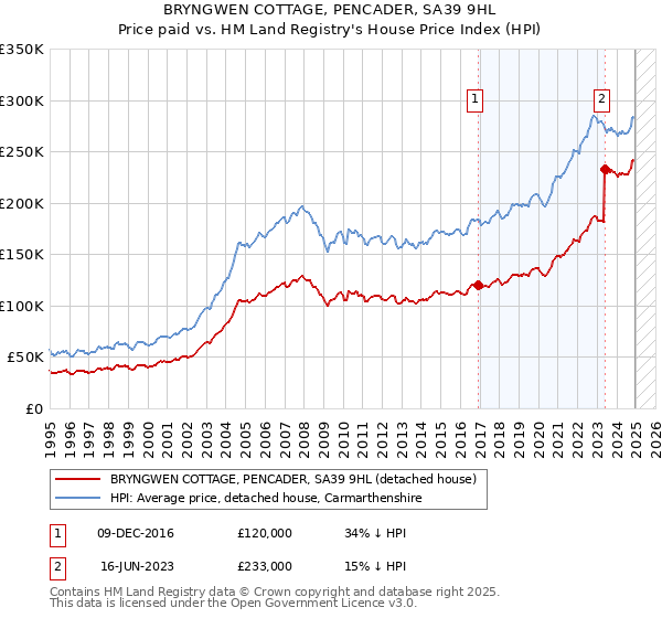 BRYNGWEN COTTAGE, PENCADER, SA39 9HL: Price paid vs HM Land Registry's House Price Index