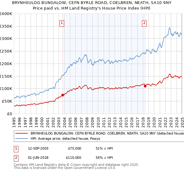 BRYNHEULOG BUNGALOW, CEFN BYRLE ROAD, COELBREN, NEATH, SA10 9NY: Price paid vs HM Land Registry's House Price Index