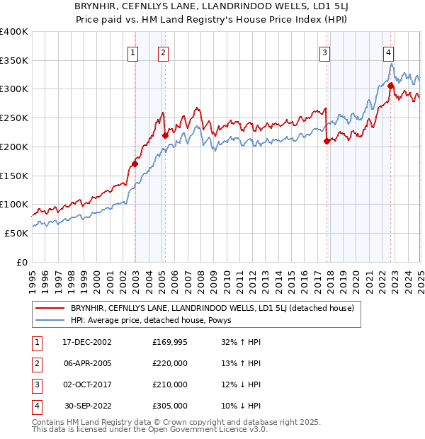 BRYNHIR, CEFNLLYS LANE, LLANDRINDOD WELLS, LD1 5LJ: Price paid vs HM Land Registry's House Price Index