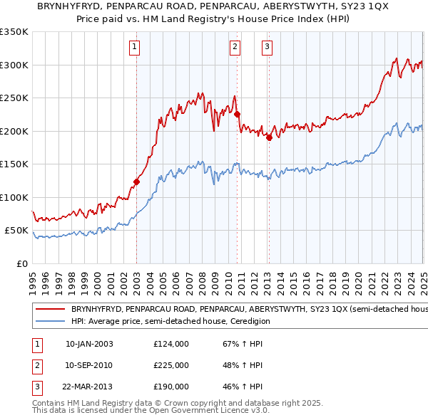 BRYNHYFRYD, PENPARCAU ROAD, PENPARCAU, ABERYSTWYTH, SY23 1QX: Price paid vs HM Land Registry's House Price Index