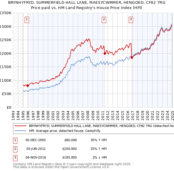 BRYNHYFRYD, SUMMERFIELD HALL LANE, MAESYCWMMER, HENGOED, CF82 7RG: Price paid vs HM Land Registry's House Price Index